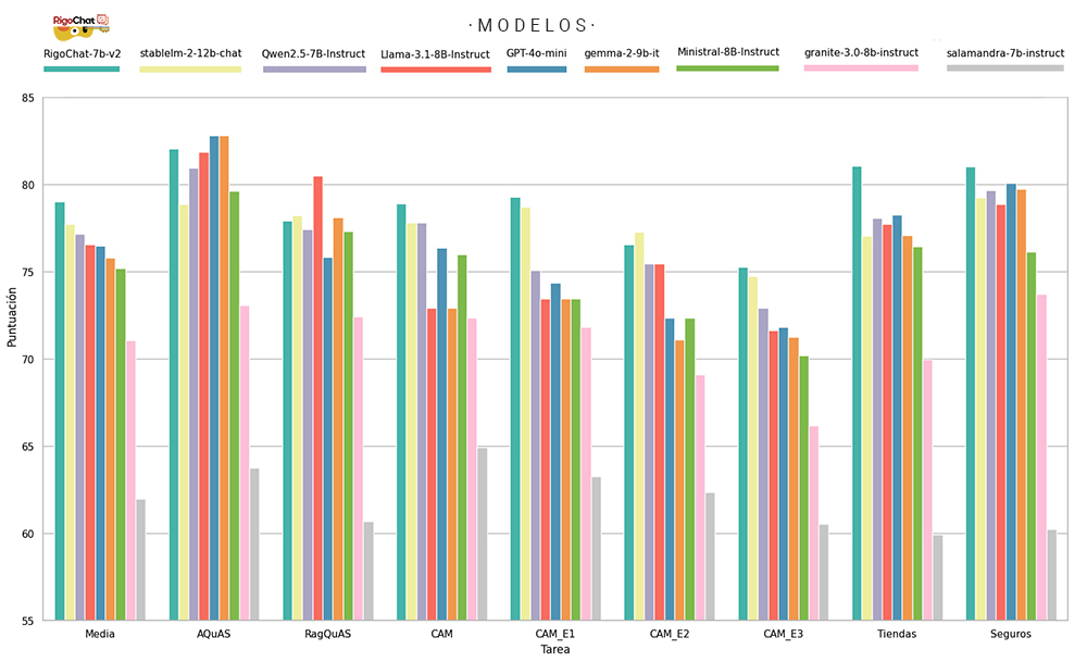 Tabla comparativa
