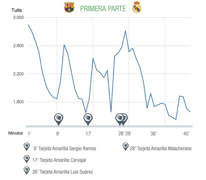 Análisis del Clásico: primera parte