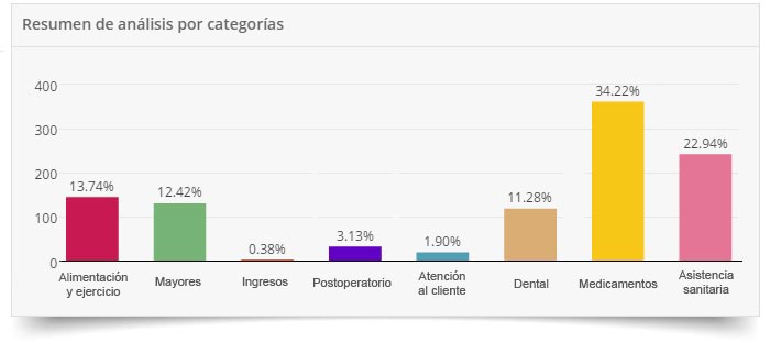 Análisis por categorías