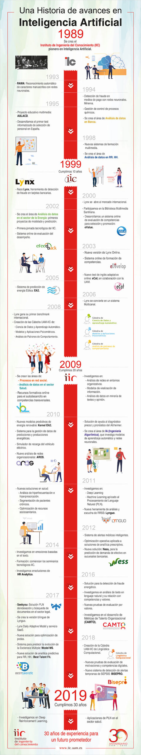 infografía avances en IA