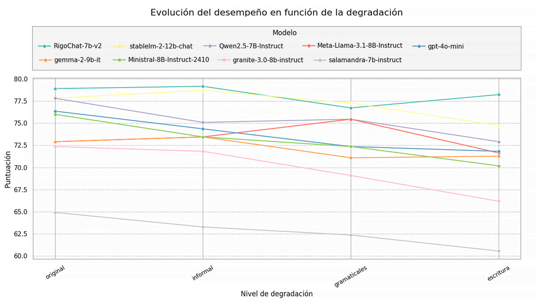 EVOLUACION