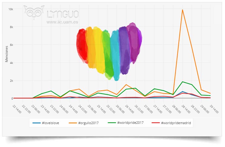 Conversación social de orgullo
