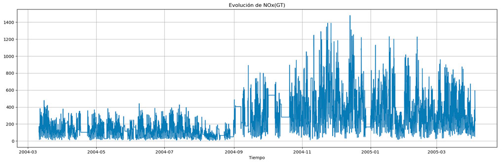 Serie temporal