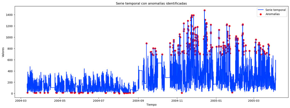 Serie Temporal